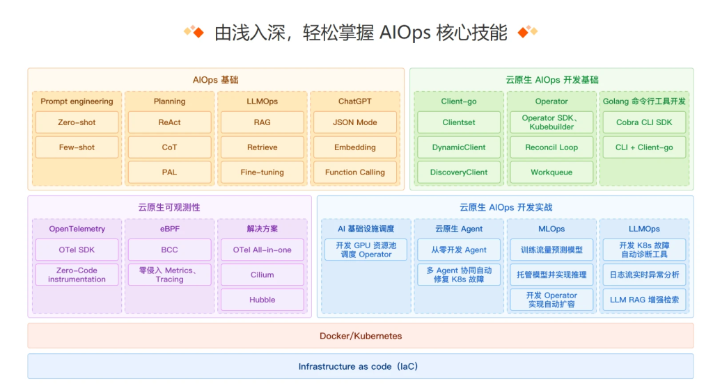 极客时间 – AIOps训练营
