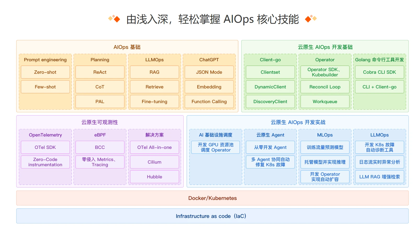 极客时间 – AIOps训练营
